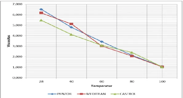 Gambar 2.2 Grafik hubungan antara Viskositas dengan temperatur   (Parenden, 2012) 