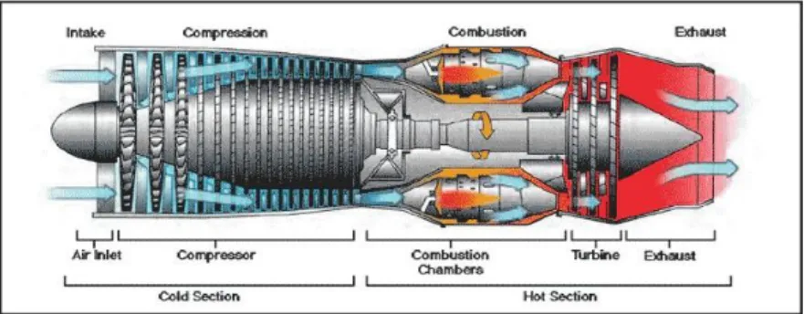 Gambar 2.6 Komponen utama turbin gas  (sumber: susilo,R.T. 201. Puballatack) 