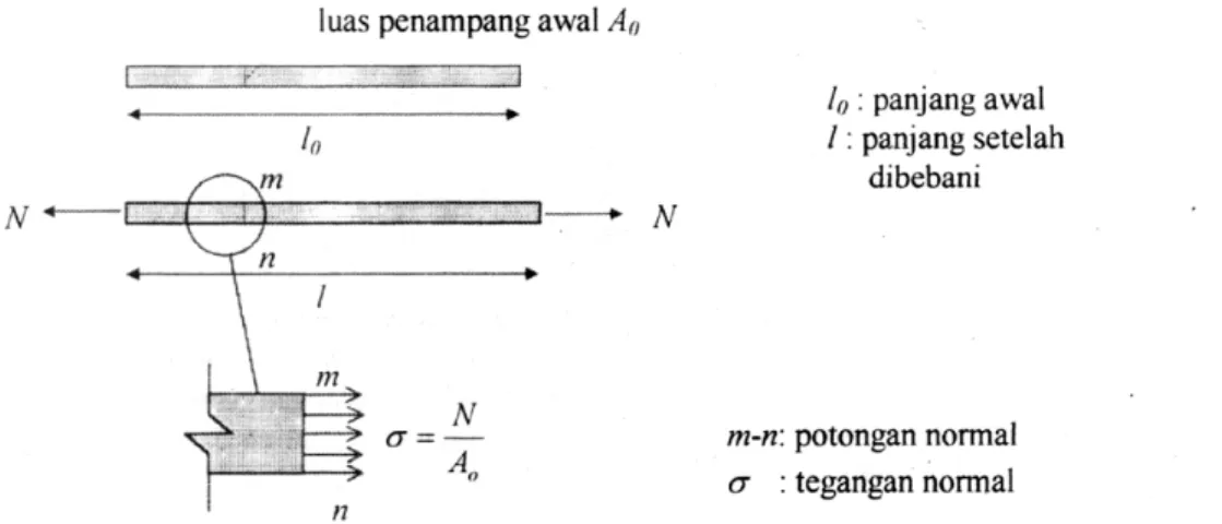Gambar 2.1. Batang yang dibebani secara aksial 