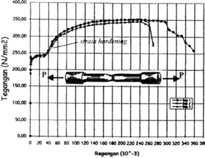 Gambar .3. Diagram tegangan regangan tarik baja  tulangan (3 buah sampel benda uji) 