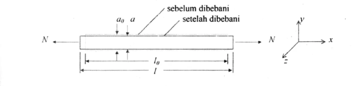Gambar 2.5. Deformasi batang yang dibebani tarik 