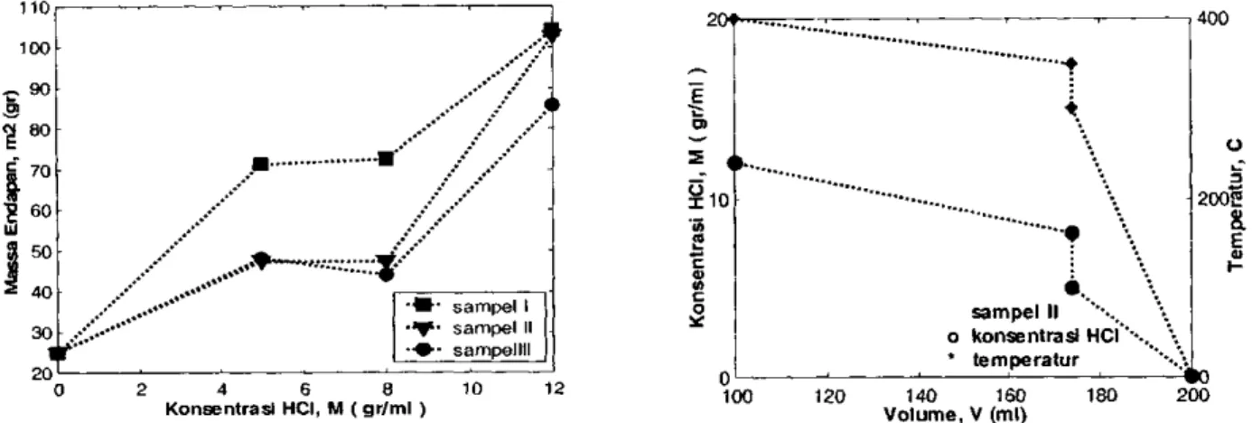 Gambar 4 Hubungan konsentrasi  terhadap viskositas sampe-sampel 