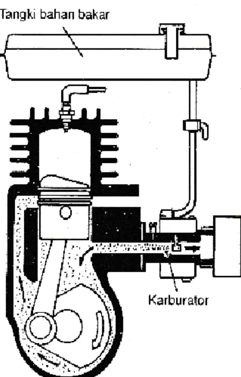 Gambar 2.4 Pelumasan campur bahan bakar (Daryanto, 2004) 