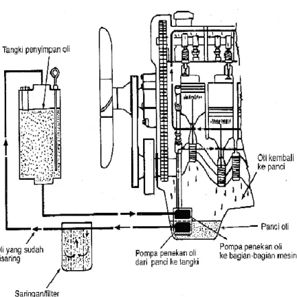 Gambar 2.5 Sistem pelumasan tipe kering (Daryanto, 2004) 