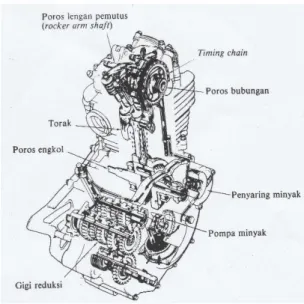 Gambar 2.7 Sistem pelumasan motor 4-langkah (Daryanto, 2004) 