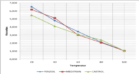 Gambar 2.2 Grafik hubungan antara Viskositas dengan temperatur (Parenden,  2012) 