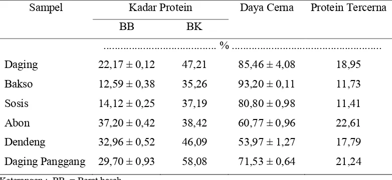 Tabel 2. Persentase Kadar dan Daya Cerna Protein serta Protein Tercerna Daging Ayam Kampung dan Hasil Olahannya  