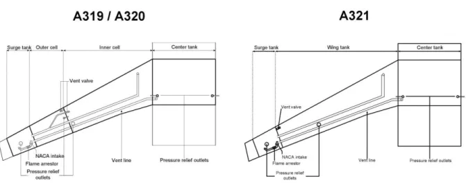 Figure 1. Tangki pada pesawat A319 / A320 dan A321