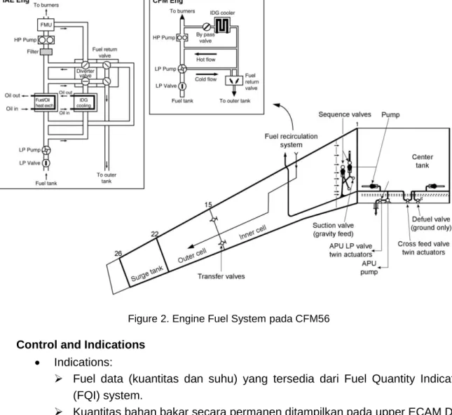 Figure 2. Engine Fuel System pada CFM56