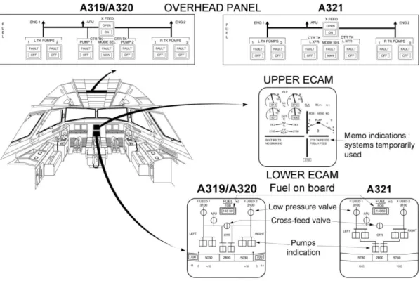 Figure 3. Control and Indications 3.  Component of Engine Fuel System 