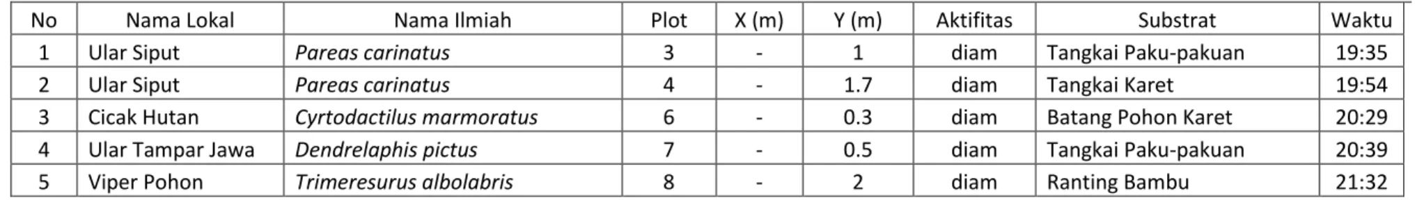 Tabel 3. Tally sheet pengamatan 