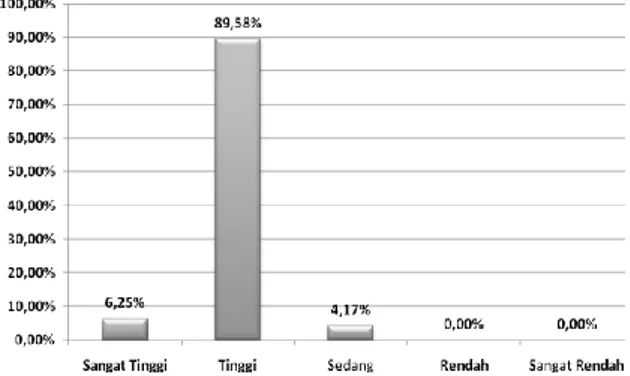Gambar 1.  Diagram Batang Deskriptif Persentasi  Keandalan Rusunawa UNNES 