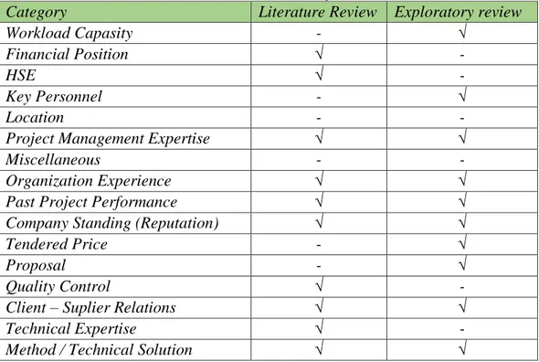 Tabel 2.5 Kriteria Hasil Studi Literatur dan Survey oleh Watt dkk  