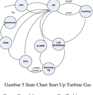 Gambar 5 State Chart Start Up Turbine Gas 