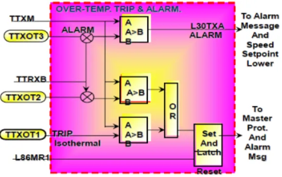 Gambar 13  Alarm dan Trip Kelebihan Temperatur 