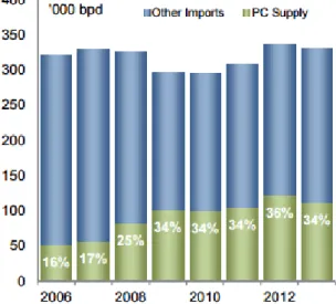 Grafik 1. Suplai Minyak dari  PetroCaribe ke Negara Anggota  dan Total Konsumsi (2006-2013) 