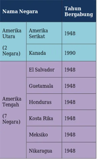 Tabel 1. Negara Anggota OAS  Nama Negara  Tahun 