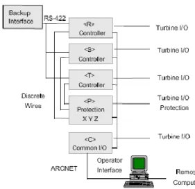 Gambar 1 Konfigurasi kontrol TMR Mark V 