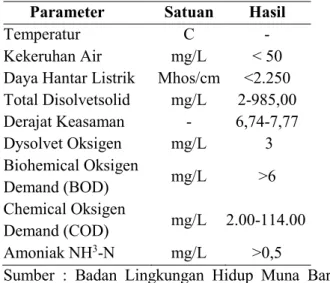 Tabel 1. Kualitas Air di Kabupaten Muna Barat  Parameter  Satuan  Hasil 