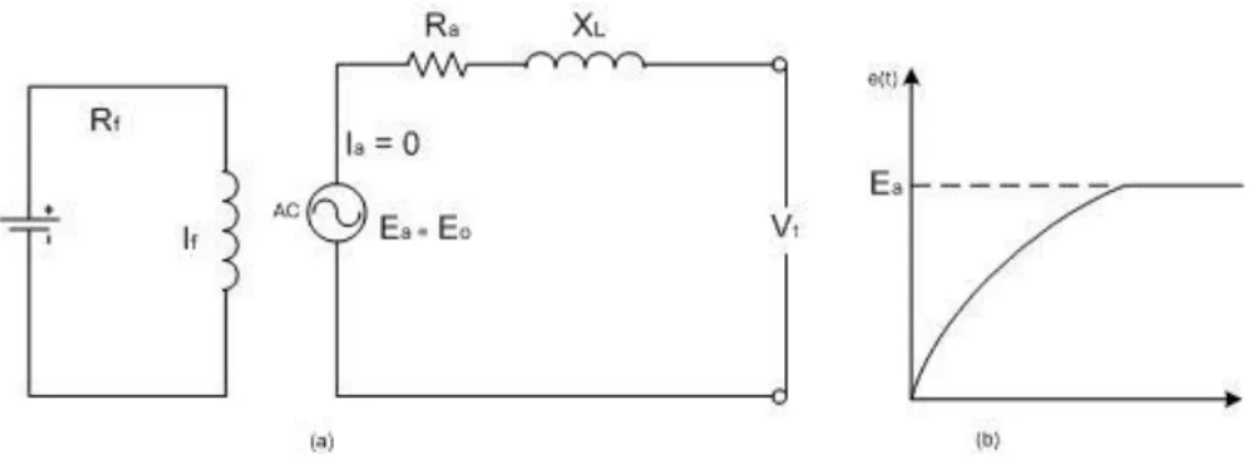 Gambar 2.10 Generator AC Tanpa Beban 