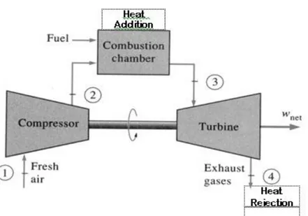 Gambar 2.1. Prinsip Kerja Unit Pembangkit Turbin Gas  (Sumber : rakhman.net) 