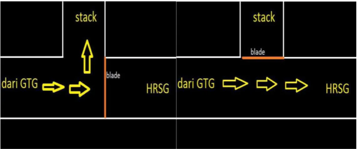 Gambar 4.1 posisi open danclose cyclepada Diverter Damper 