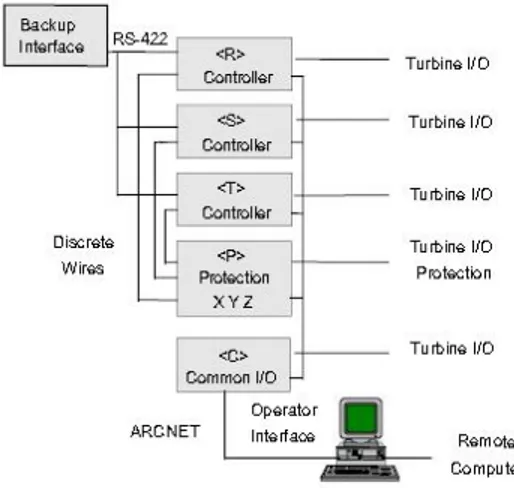 Gambar 1  Konfigurasi kontrol TMR Mark V  