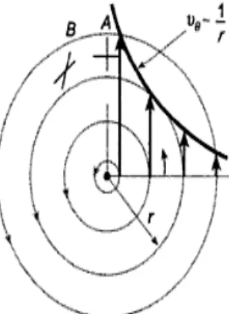 Gambar 2.16 Gerakan elemen fluida dari A ke B : vortex bebas 