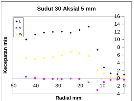 Gambar 6.1 Grafik Distribusi Kecepatan Vanes 30° Konstan pada Posisi Aksial 5 mm 