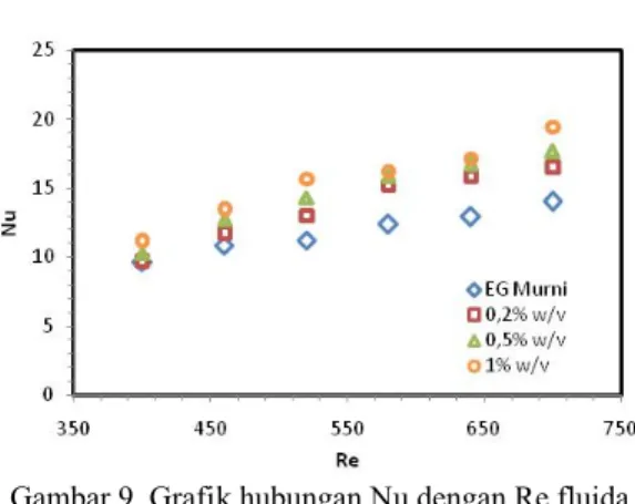 Gambar 8. Grafik hubungan koefisien perpindahan  kalor dengan Re fluida kerja pada x/D 200