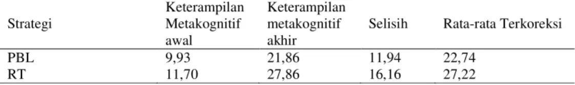 Tabel 1 Rata-rata Nilai Keterampilan Metakognitif Terkoreksi 