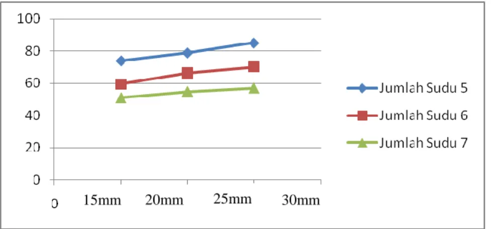 Gambar 4. Grafik perbandingan Variasi Jumlah Sudu Kipas Pendingin dan Variasi Jarak Kipas radiator  terhadap suhu  