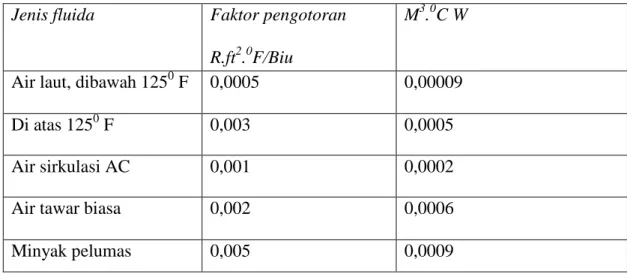 Tabel Data Hasil Perhitungan  Jenis fluida  Faktor pengotoran  M 3 . 0 C W 