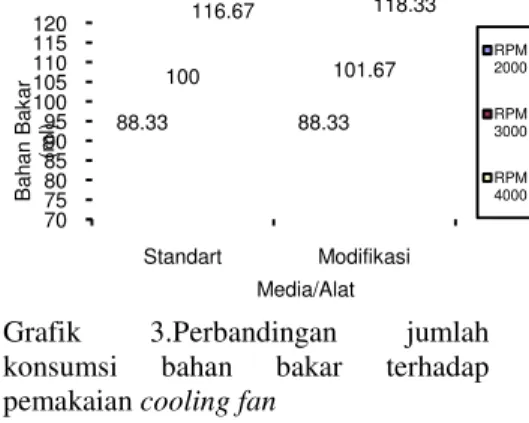 Grafik  3.Perbandingan  jumlah  konsumsi  bahan  bakar  terhadap  pemakaian cooling fan 