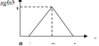 Gambar 1. Grafik persamaaan bilangan segitiga fuzzy 