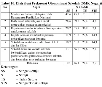 Tabel 10. Distribusi Frekuensi Otonomisasi Sekolah (SMK Negeri)