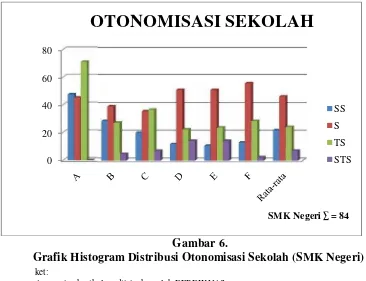 Gambar 6.Grafik Histogrtogram Distribusi Otonomisasi Sekolah (SMK
