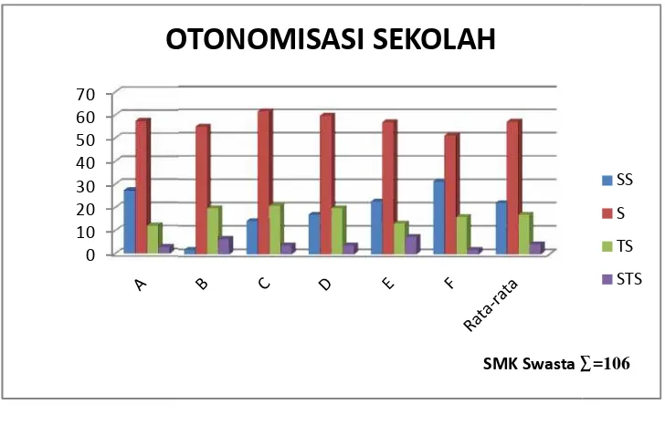 Gambar 7.Grafik Histogramogram Distribusi Otonomisasi Sekolah (SMK S