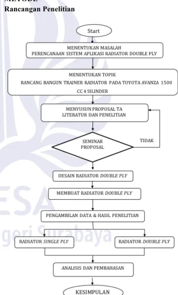 Gambar 1: Flowchat Rancangan Penelitian 