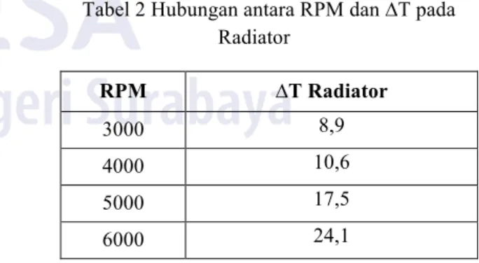 Tabel 2 Hubungan antara RPM dan ∆T pada  Radiator 