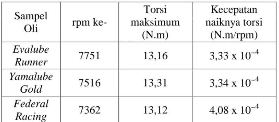 Tabel 4.2. Kecepatan kenaikan torsi  Sampel  Oli  rpm ke-  Torsi  maksimum  (N.m)  Kecepatan  naiknya torsi (N.m/rpm)  Evalube  Runner  7751  13,16  3,33 x 10⁻ 4  Yamalube  Gold  7516  13,31  3,34 x 10⁻ 4  Federal  Racing  7362  13,12  4,08 x 10⁻ 4 