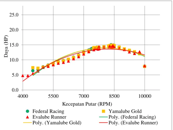 Gambar 4.7. Grafik pengaruh beberapa jenis minyak pelumas terhadap daya  Gambar 4.7 menunjukkan grafik pengaruh beberapa jenis minyak pelumas  mesin  yaitu  oli  Evalube  Runner,  oli  Yamalube  Gold  dan  oli  Federal  Racing  terhadap daya dan kecepatan 