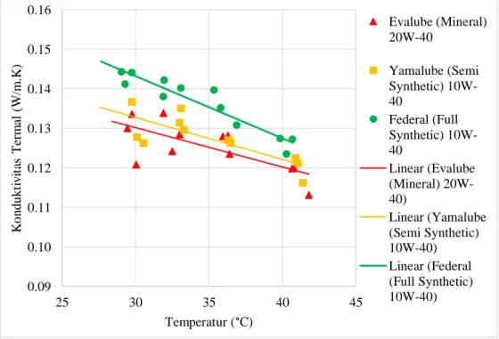 Gambar 4.2 Grafik hubungan antara konduktivitas termal oli terhadap temperatur  Pada  Gambar  4.2  menunjukan  perbandingan  konduktivitas  termal  oli  terhadap  temperatur