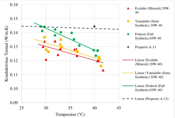 Gambar 4.3 Grafik hubungan antara konduktivitas termal oli dan propertis  Engine oil tabel A-13 terhadap perubahan temperatur 