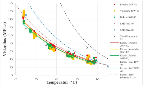 Gambar 4.4 Grafik hubungan antara kurva SAE viskositas terhadap kenaikan  temperatur 
