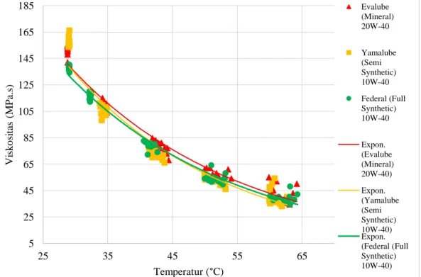 Gambar 4.5 Grafik perubahan viskositas terhadap kenaikan temperatur 