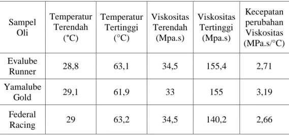 Tabel 4.1. Perubahan nilai viskositas  Sampel  Oli  Temperatur Terendah  (°C)  Temperatur Tertinggi (°C)  Viskositas Terendah (Mpa.s)  Viskositas Tertinggi (Mpa.s)  Kecepatan perubahan Viskositas  (MPa.s/°C)  Evalube  Runner  28,8  63,1  34,5  155,4  2,71 