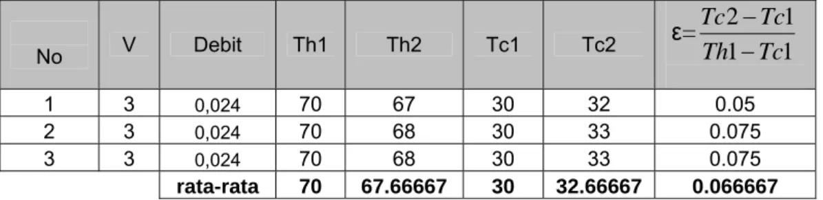 Tabel suhu air pendingin pada 80°  