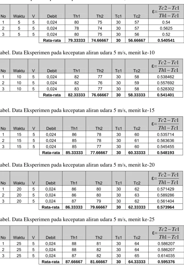 Tabel Data Eksperimen pada kecepatan aliran udara 5 m/s, menit ke-5 