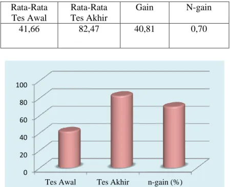 Tabel 3 Rata-Rata Tes Awal, Tes Akhir, Gain, N-gain  Rata-Rata   Tes Awal  Rata-Rata  Tes Akhir  Gain  N-gain  41,66  82,47  40,81  0,70 